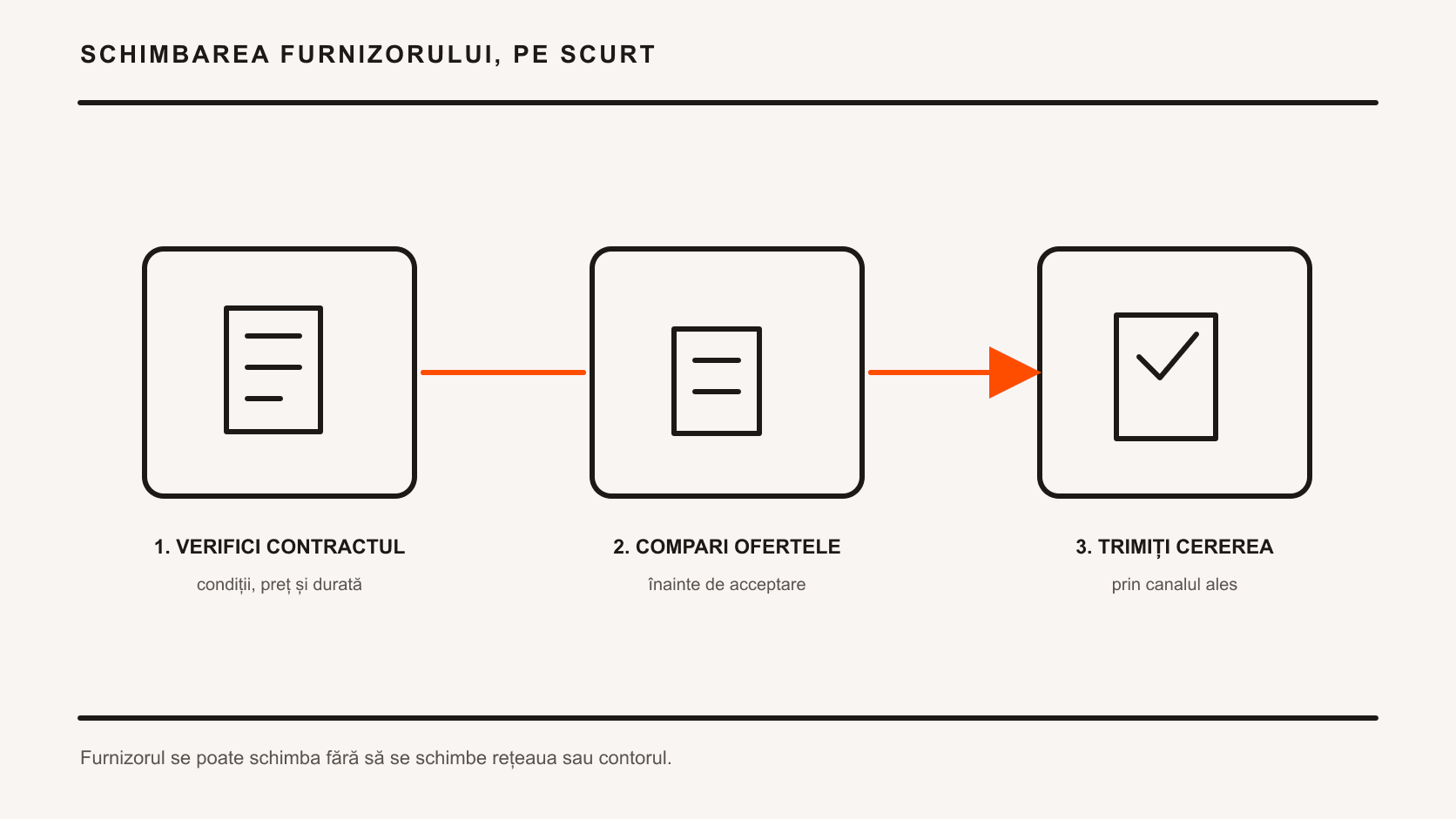 Infografic Eligo cu pașii pentru verificarea contractului, compararea ofertelor și trimiterea cererii de schimbare a furnizorului