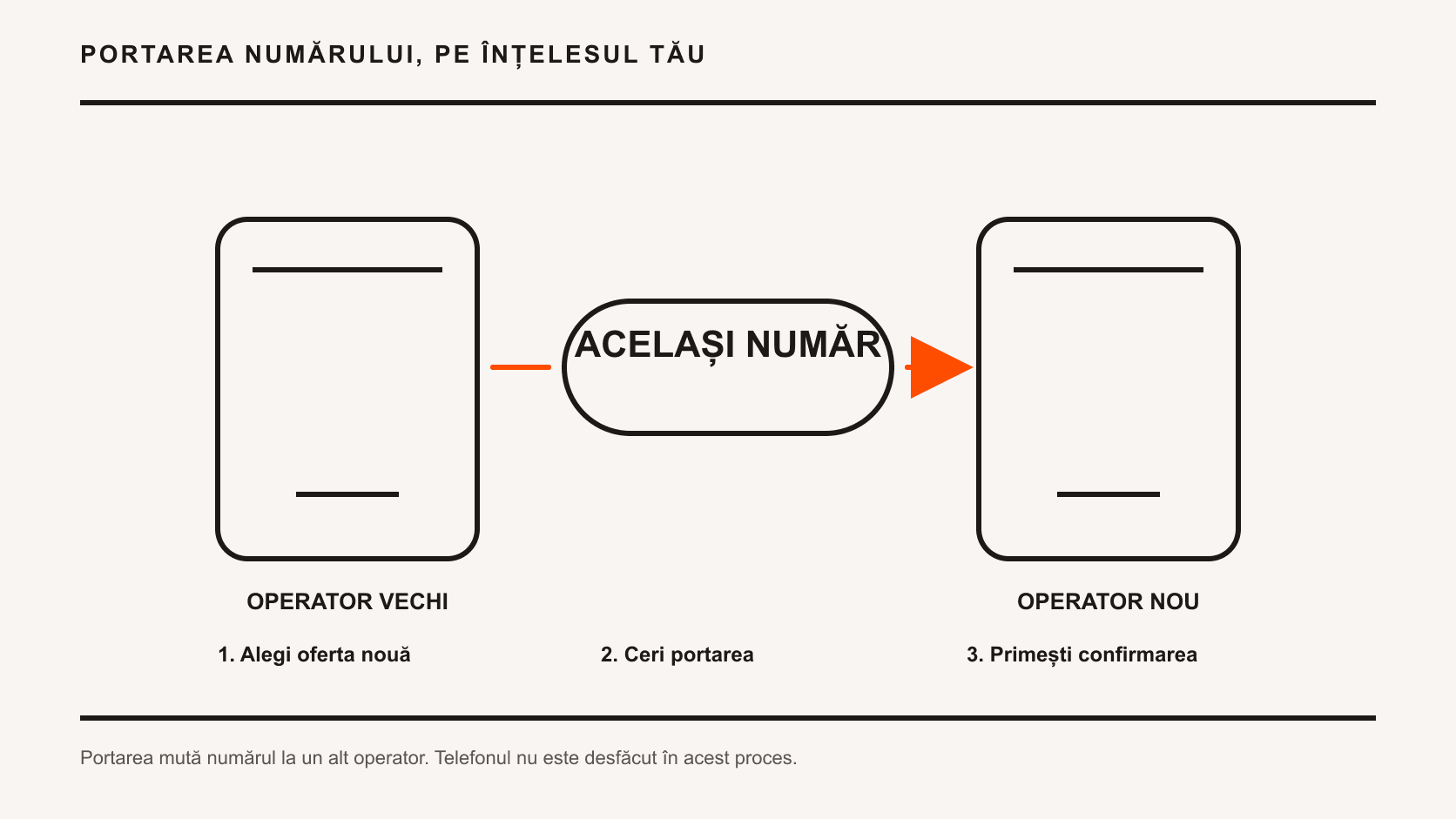 Infografic Eligo care arată păstrarea aceluiași număr la trecerea de la operatorul vechi la cel nou