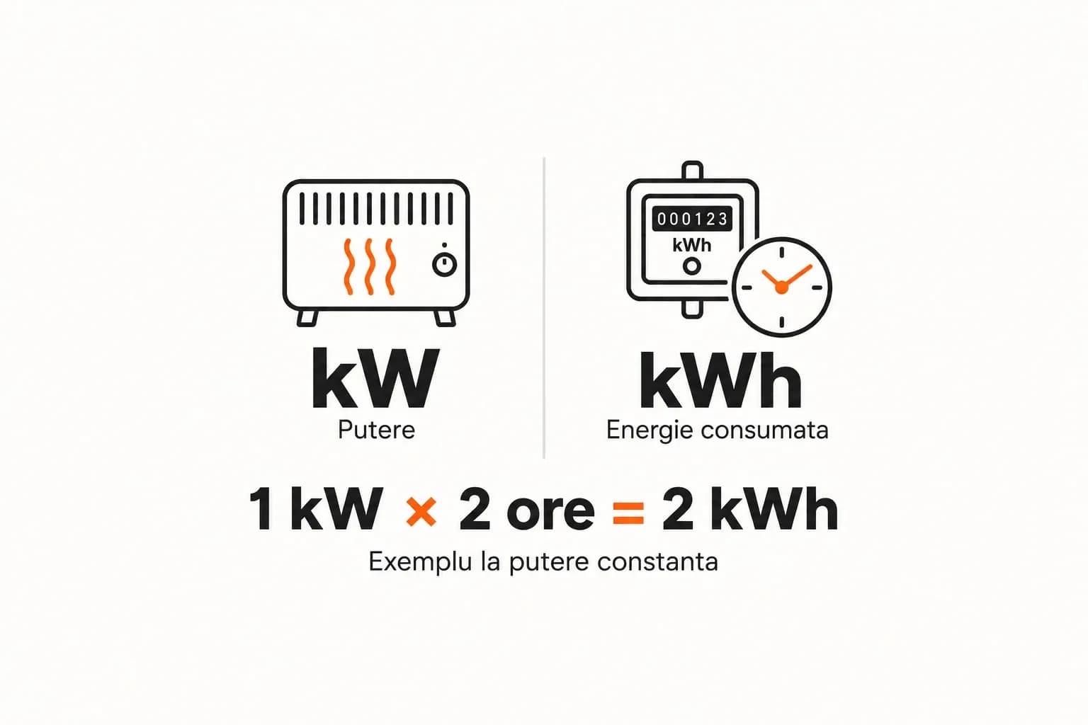 kW indica puterea, iar kWh energia consumata. La o putere constanta de 1 kW, doua ore inseamna 2 kWh.